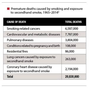 Premature deaths caused by smoking and exposure to secondhand smoke