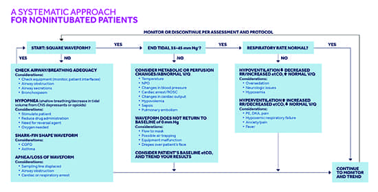 Figure 1. A systematic approach for capnography waveforms of non-intubated patients [6-15]. Click image for a larger version. Note: This resource is intended for educational purposes only. Please see editor's note below.