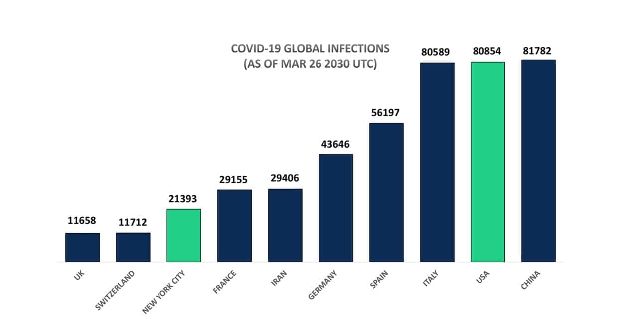 US Coronavirus Infections Surpass Italy, Will Soon Exceed China