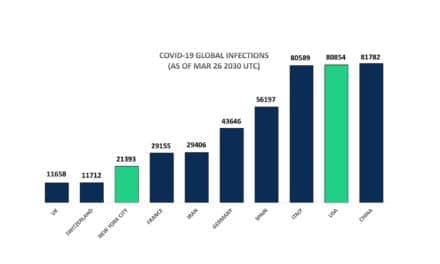 US Coronavirus Infections Surpass Italy, Will Soon Exceed China