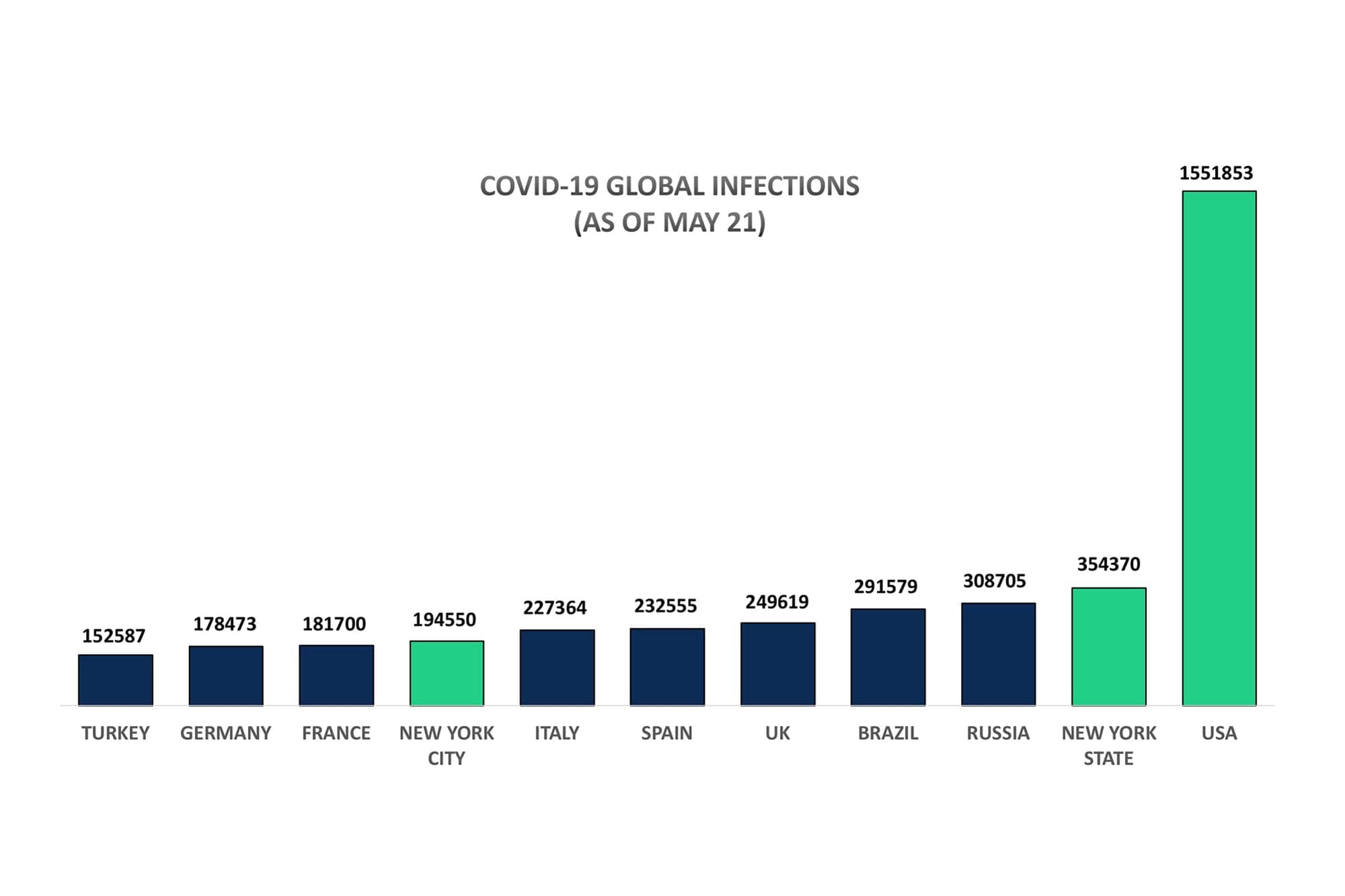 Worldwide Coronavirus Cases Cross Five Million | Respiratory Therapy