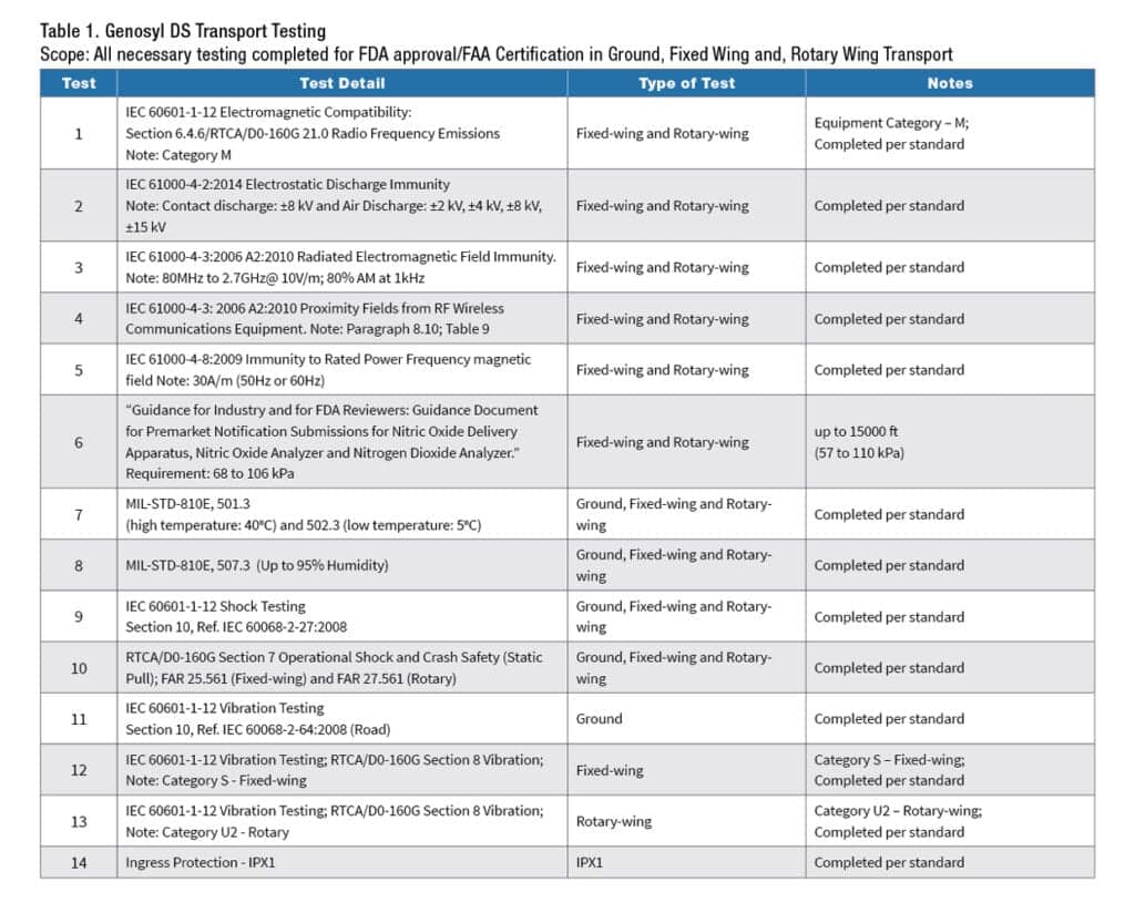 Transport of Newborns on Inhaled Nitric Oxide Logistics, Safety, New