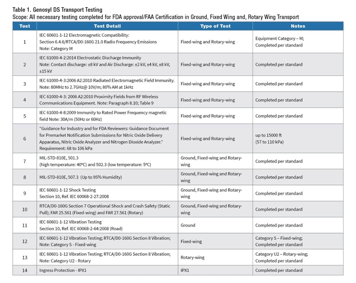 Transport of Newborns on Inhaled Nitric Oxide Logistics, Safety, New