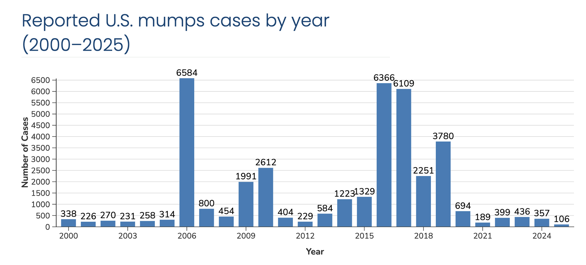 Reported US mumps cases by year (2000–2025)
