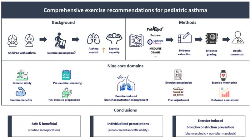 exercise recommendations pediatric asthma