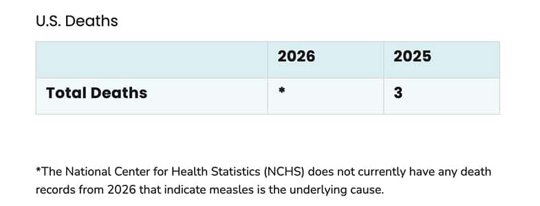 cdc update measles 2026.09.04