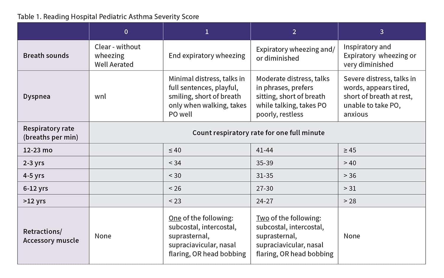 Reading Hospital pediatric asthma severity score (PASS)