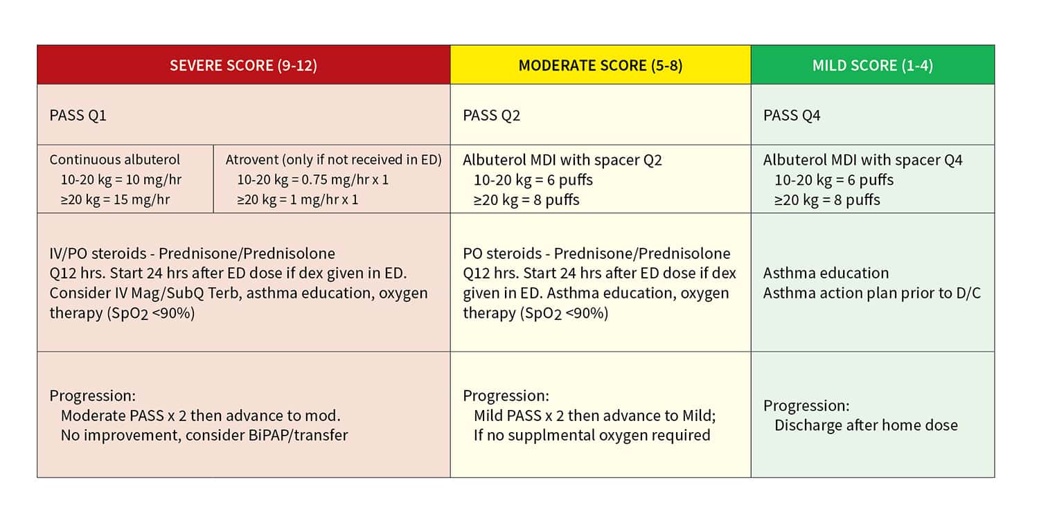 Reading Hospital pediatric asthma severity score (PASS)